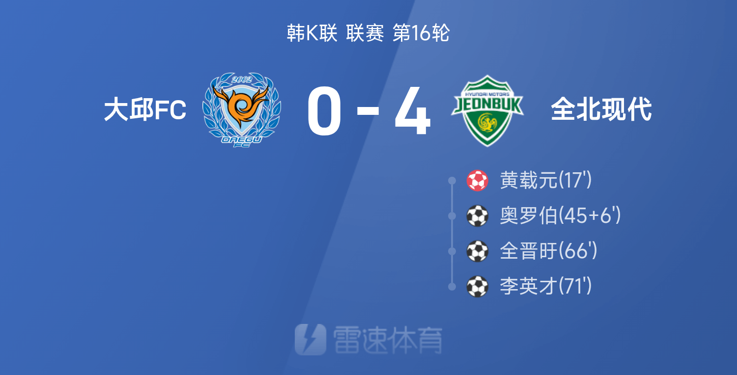 ⚽韩K联战报：全晋旴传射，李英才、奥罗伯破门，全北现代4-0大邱升至榜首