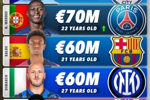 左后卫身价前五：格瓦迪奥尔7500万欧第一，努诺-门德斯第二