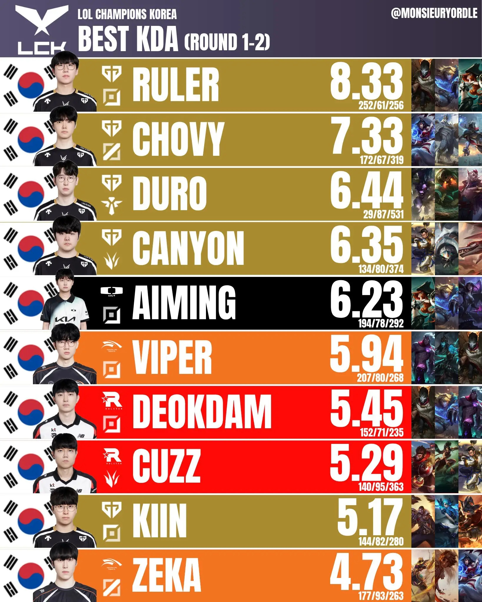 LCK常规赛KDA排名：GenG全员在列&amp;amp;霸榜前四